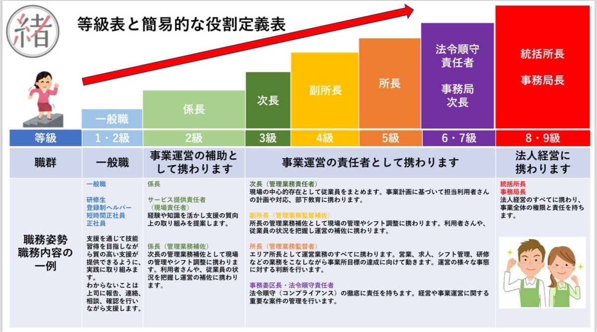 等級表と簡易的な役割定義表
